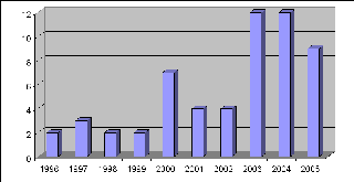 DSD - Absolventen 1996-2005